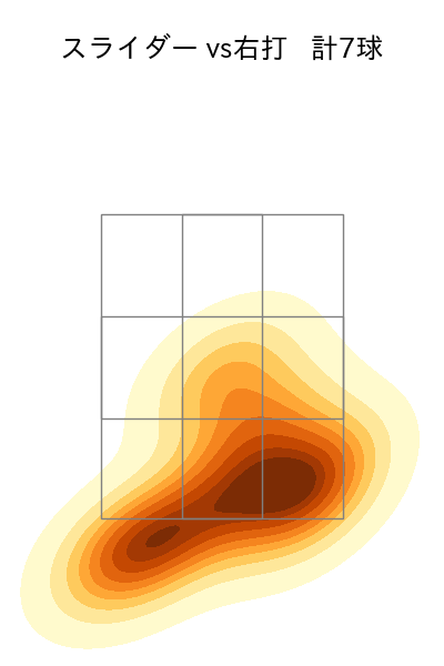 宮西 尚生 配球ヒートマップ(2025年9月)