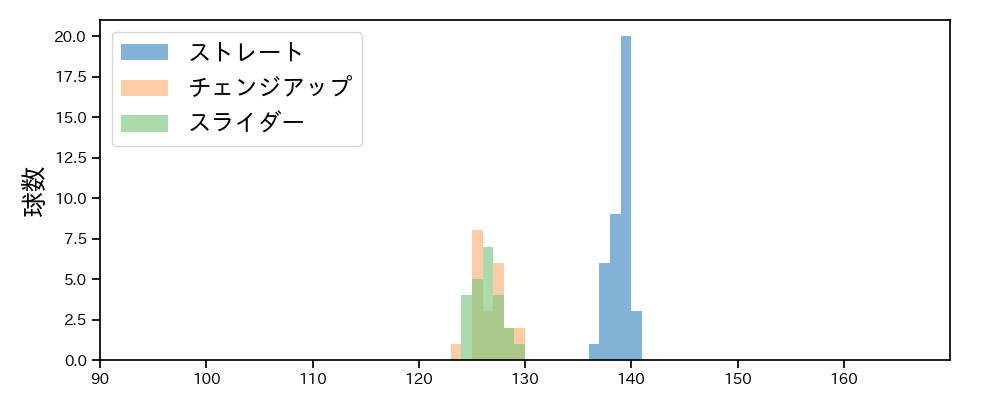 宮西 尚生 球種&球速の分布1(2025年9月)
