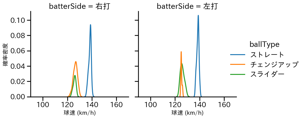 宮西 尚生 球種&球速の分布2(2025年9月)