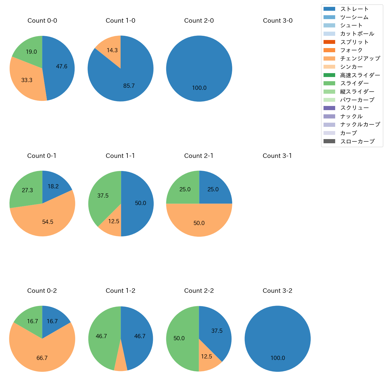 宮西 尚生 カウント別 球種割合(2025年9月)