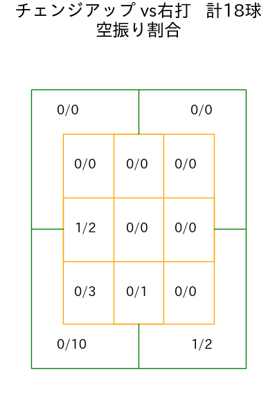 宮西 尚生 コース別空振り割合(2025年9月)