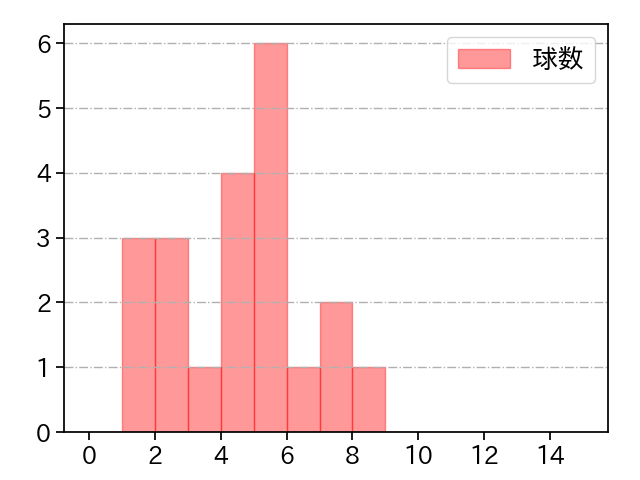 宮西 尚生 打者に投じた球数分布(2025年9月)