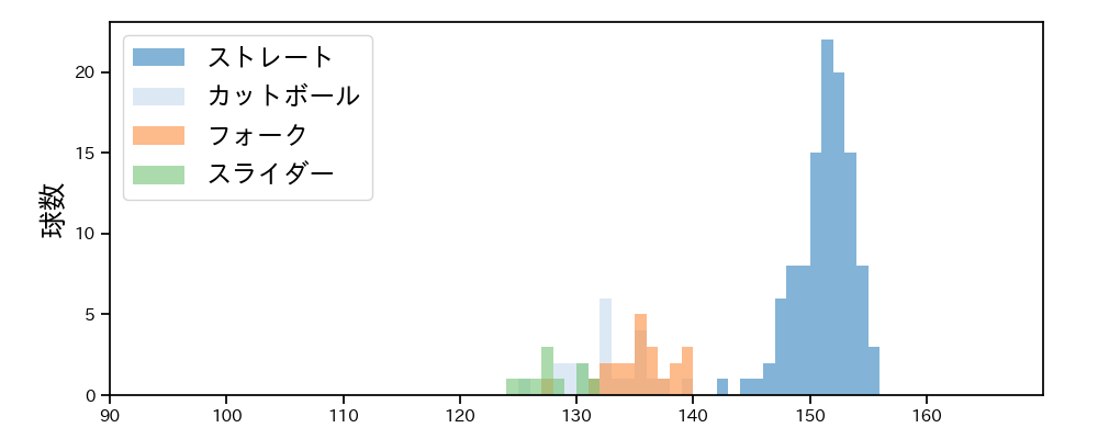 田中 正義 球種&球速の分布1(2025年9月)