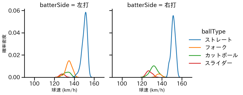 田中 正義 球種&球速の分布2(2025年9月)