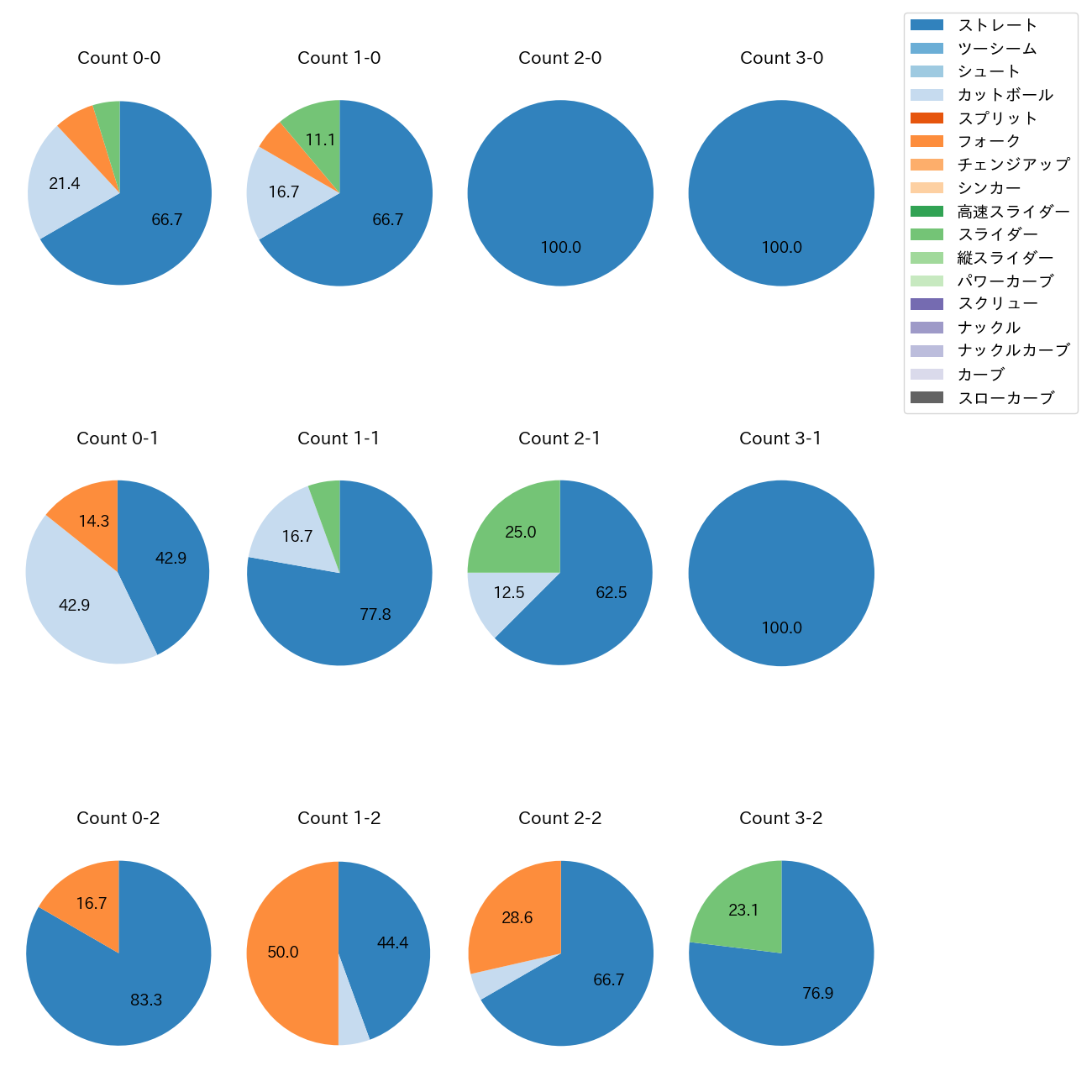 田中 正義 カウント別 球種割合(2025年9月)