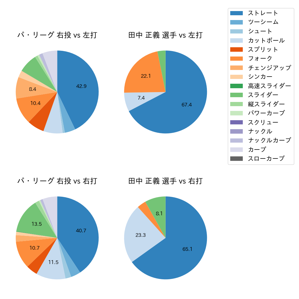田中 正義 球種割合(2025年9月)