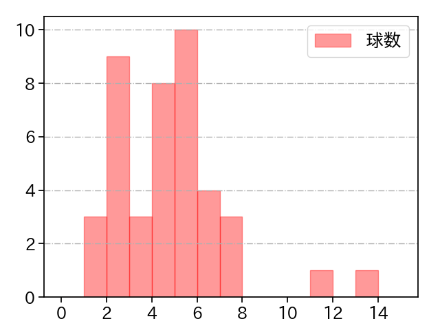 田中 正義 打者に投じた球数分布(2025年9月)
