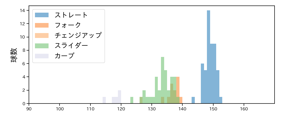 柴田 獅子 球種&球速の分布1(2025年9月)