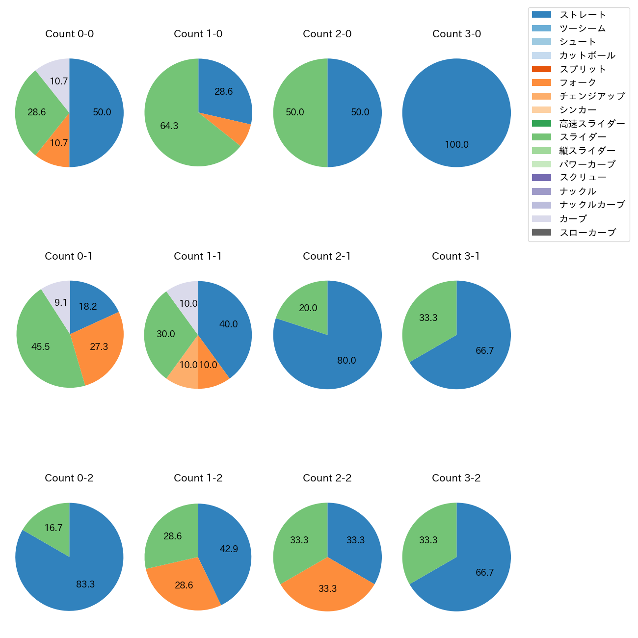 柴田 獅子 カウント別 球種割合(2025年9月)