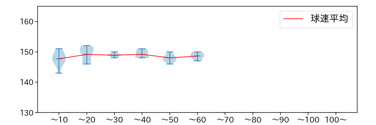 柴田 獅子 球数による球速(ストレート)の推移(2025年9月)