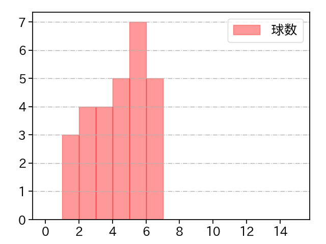 柴田 獅子 打者に投じた球数分布(2025年9月)