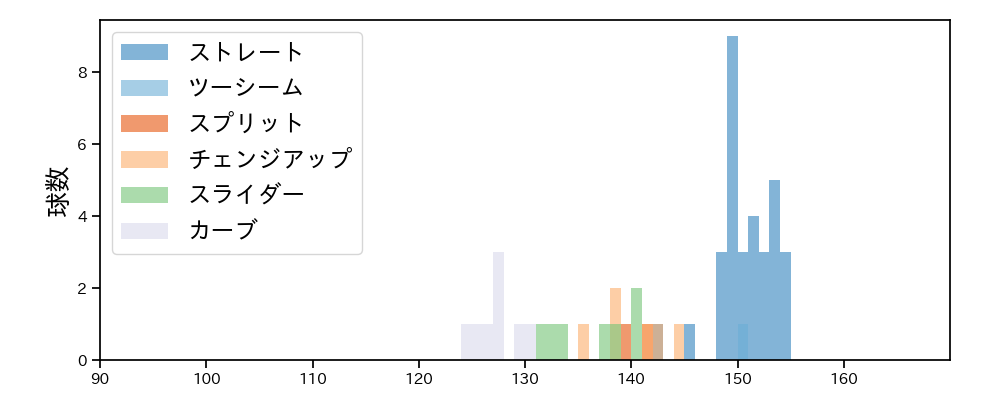 古林 睿煬 球種&球速の分布1(2025年9月)