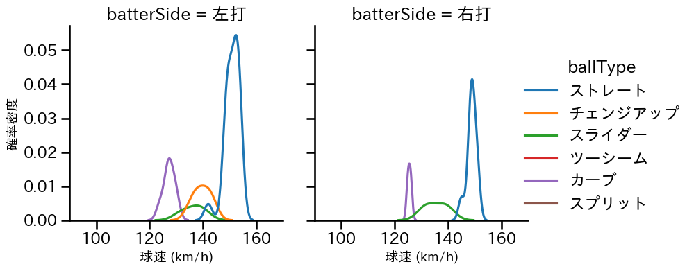 古林 睿煬 球種&球速の分布2(2025年9月)