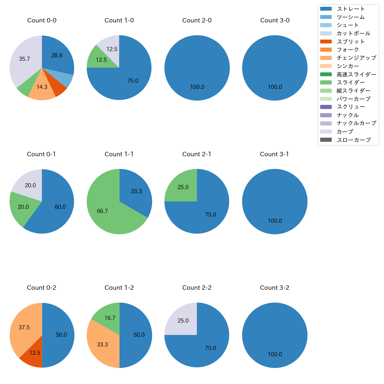 古林 睿煬 カウント別 球種割合(2025年9月)