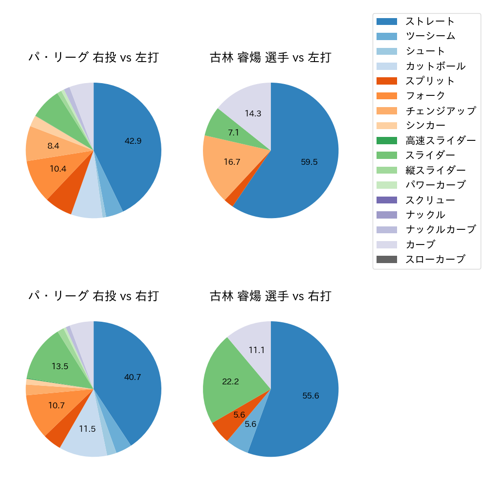古林 睿煬 球種割合(2025年9月)