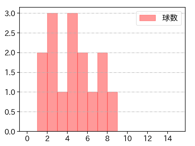 古林 睿煬 打者に投じた球数分布(2025年9月)