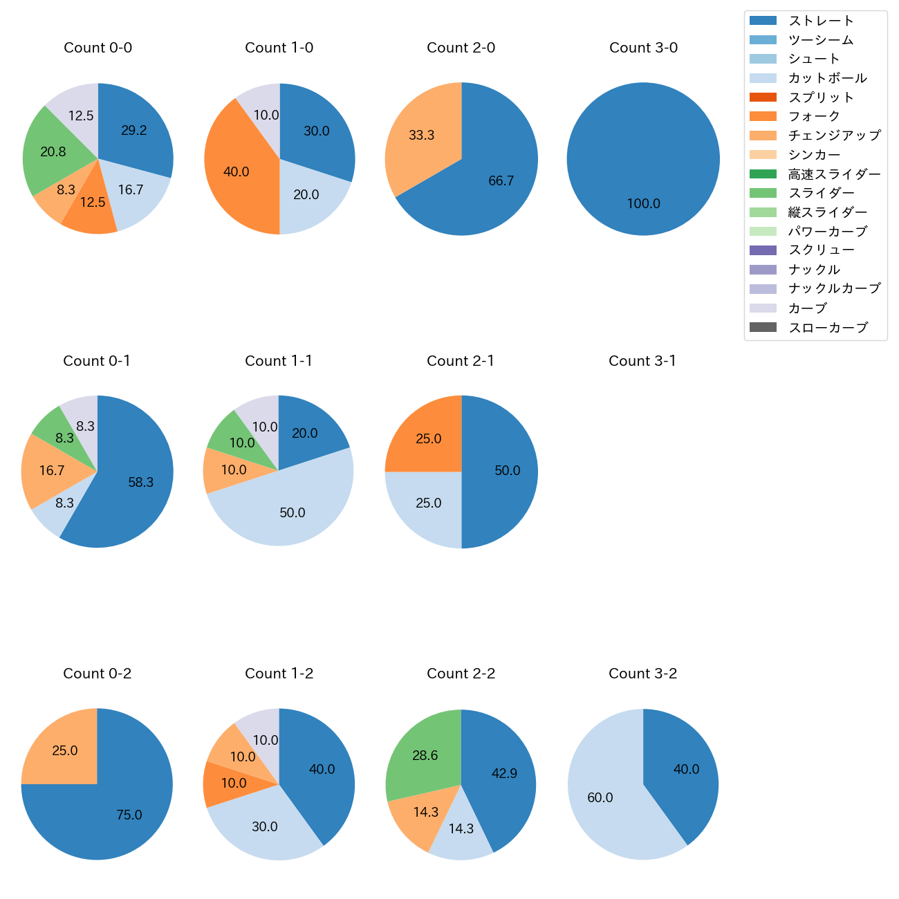 畔柳 亨丞 カウント別 球種割合(2025年9月)