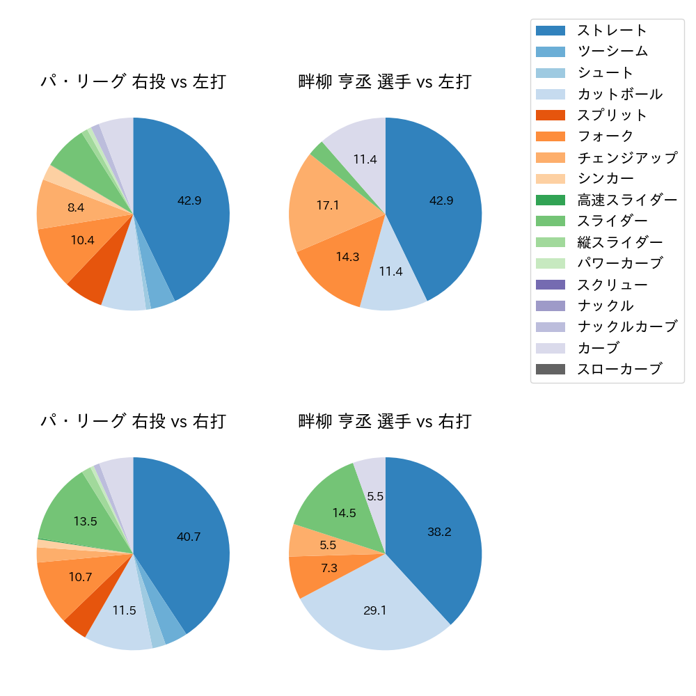 畔柳 亨丞 球種割合(2025年9月)