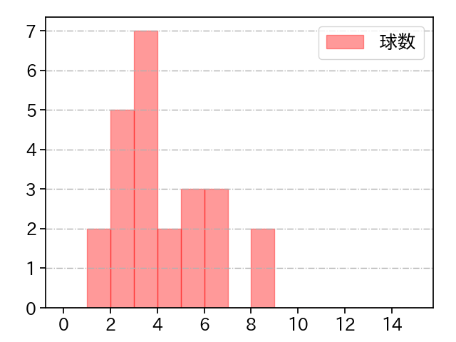 畔柳 亨丞 打者に投じた球数分布(2025年9月)