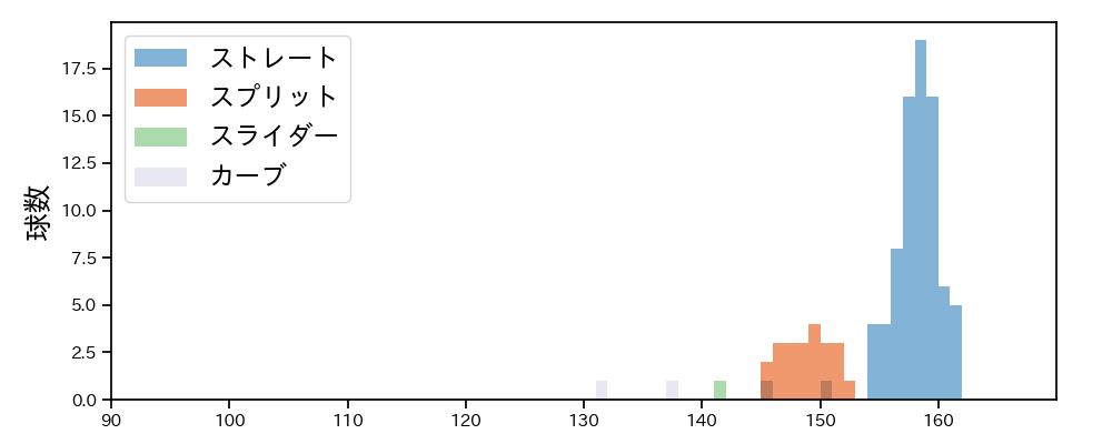 齋藤 友貴哉 球種&球速の分布1(2025年9月)