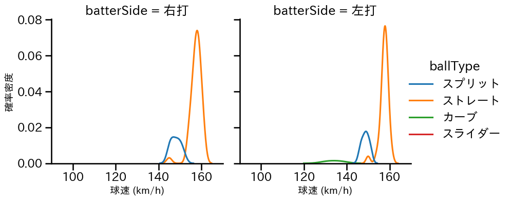 齋藤 友貴哉 球種&球速の分布2(2025年9月)