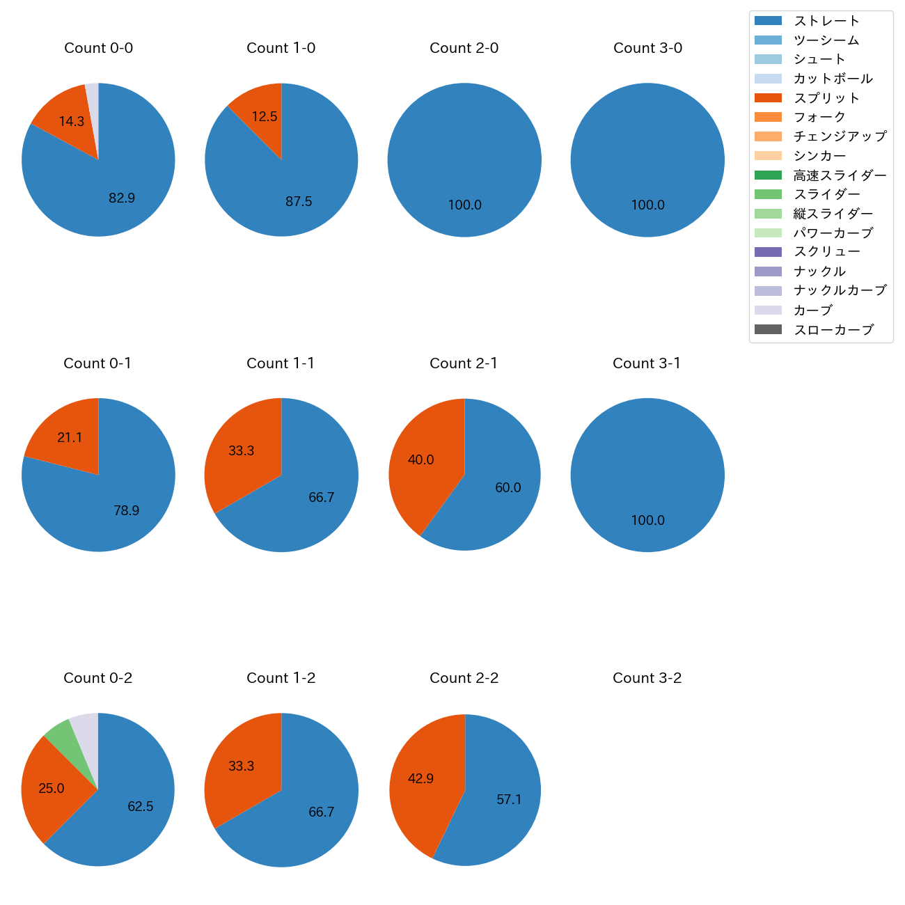 齋藤 友貴哉 カウント別 球種割合(2025年9月)