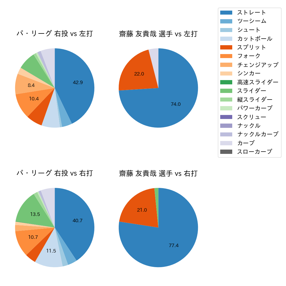齋藤 友貴哉 球種割合(2025年9月)
