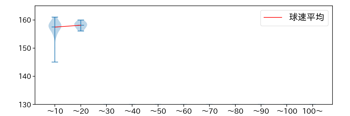 齋藤 友貴哉 球数による球速(ストレート)の推移(2025年9月)