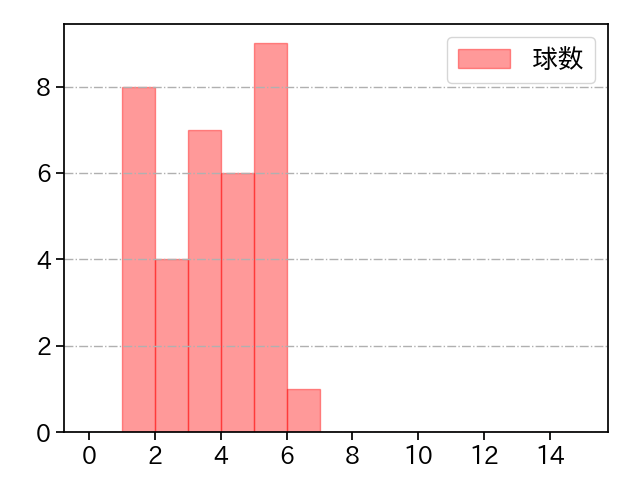 齋藤 友貴哉 打者に投じた球数分布(2025年9月)