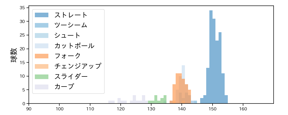 福島 蓮 球種&球速の分布1(2025年9月)