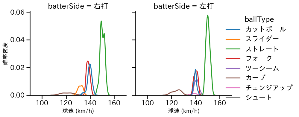 福島 蓮 球種&球速の分布2(2025年9月)