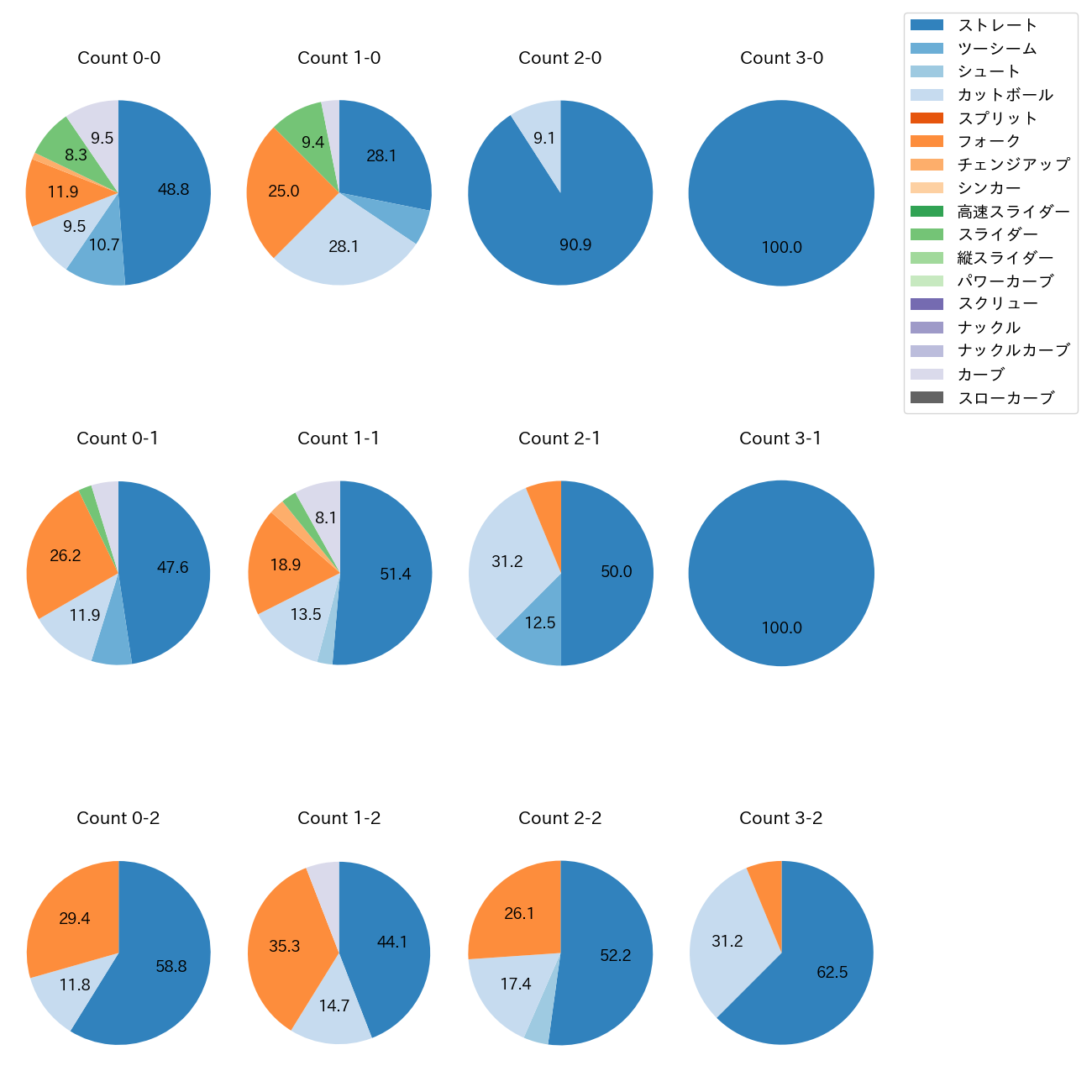 福島 蓮 カウント別 球種割合(2025年9月)