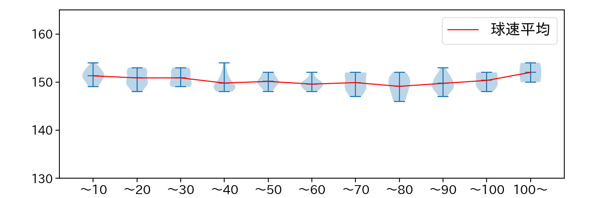 福島 蓮 球数による球速(ストレート)の推移(2025年9月)