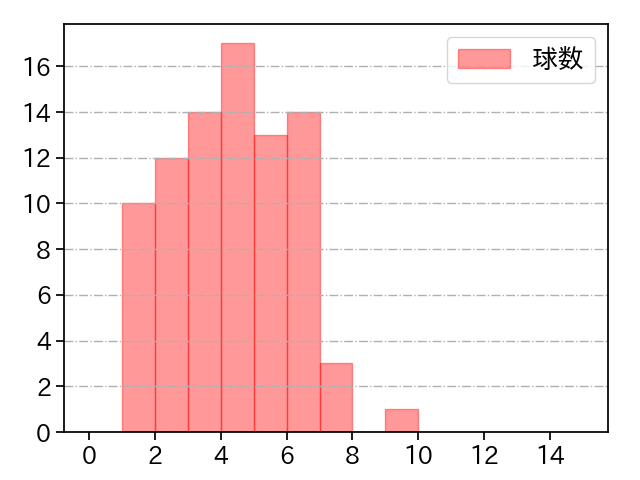 福島 蓮 打者に投じた球数分布(2025年9月)