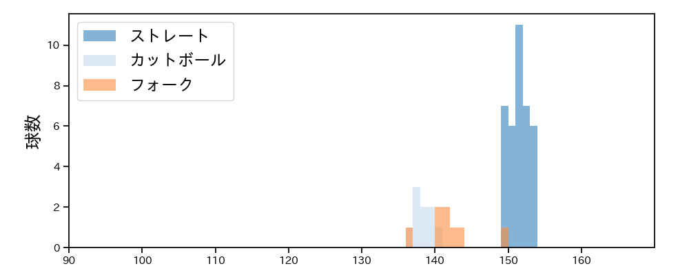 柳川 大晟 球種&球速の分布1(2025年9月)