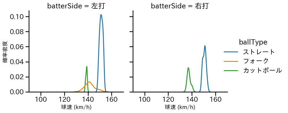 柳川 大晟 球種&球速の分布2(2025年9月)