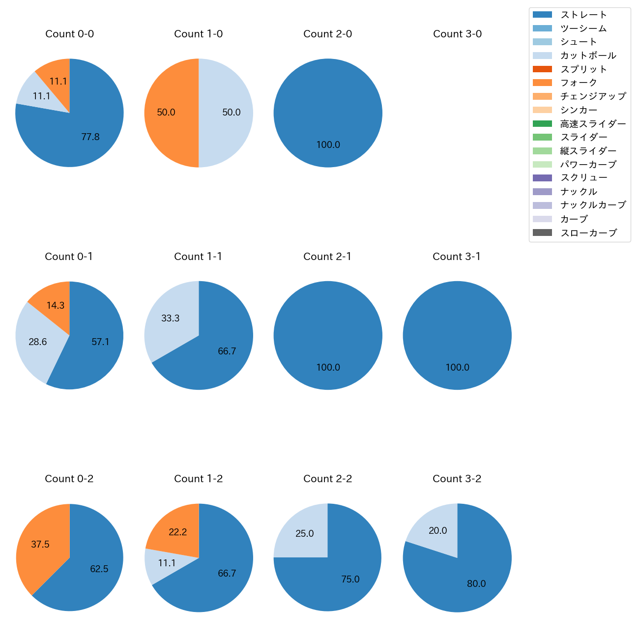 柳川 大晟 カウント別 球種割合(2025年9月)