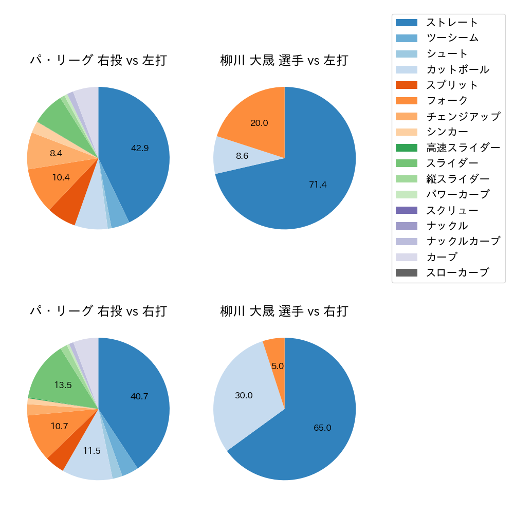 柳川 大晟 球種割合(2025年9月)