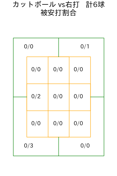 柳川 大晟 コース別被安打割合(2025年9月)