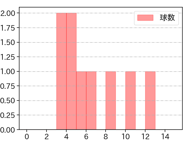 柳川 大晟 打者に投じた球数分布(2025年9月)