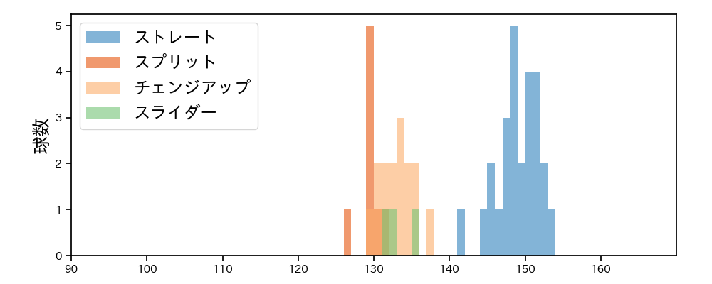 孫 易磊 球種&球速の分布1(2025年9月)