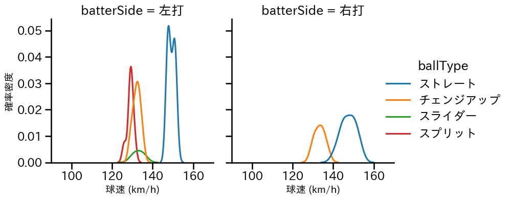 孫 易磊 球種&球速の分布2(2025年9月)