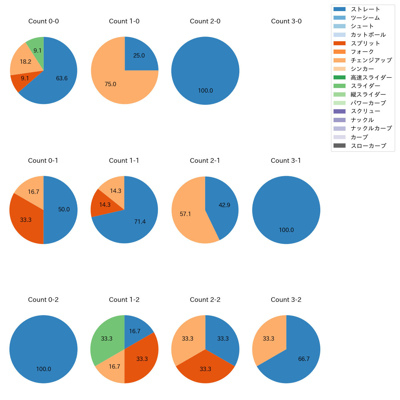 孫 易磊 カウント別 球種割合(2025年9月)