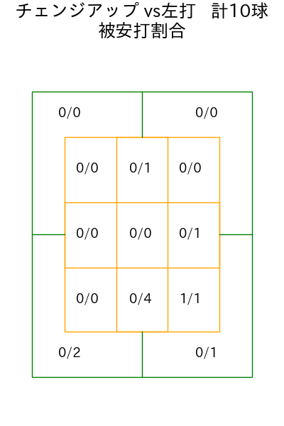 孫 易磊 コース別被安打割合(2025年9月)