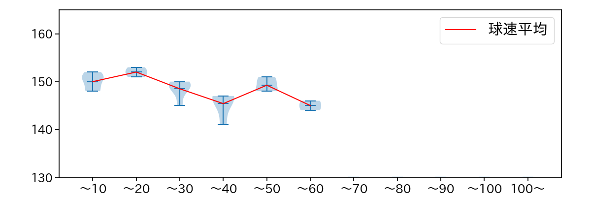 孫 易磊 球数による球速(ストレート)の推移(2025年9月)