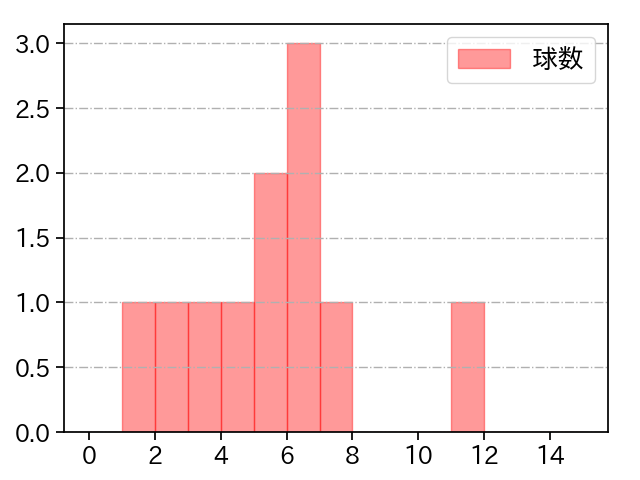 孫 易磊 打者に投じた球数分布(2025年9月)