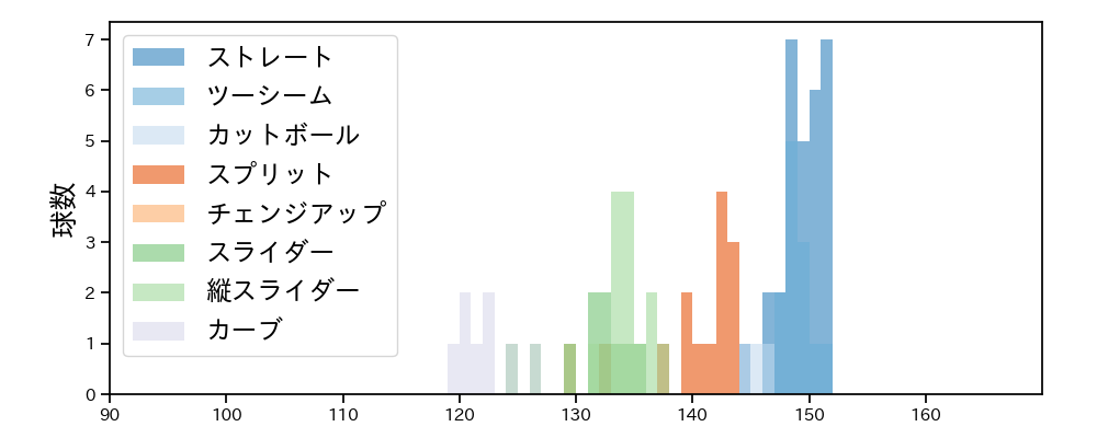 伊藤 大海 球種&球速の分布1(2025年10月)