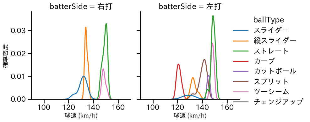 伊藤 大海 球種&球速の分布2(2025年10月)