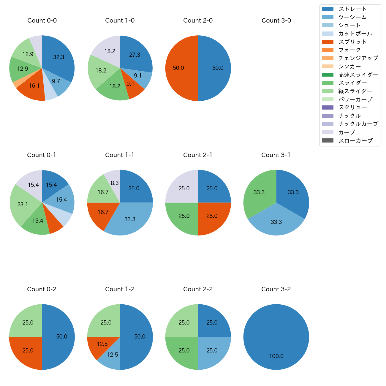 伊藤 大海 カウント別 球種割合(2025年10月)