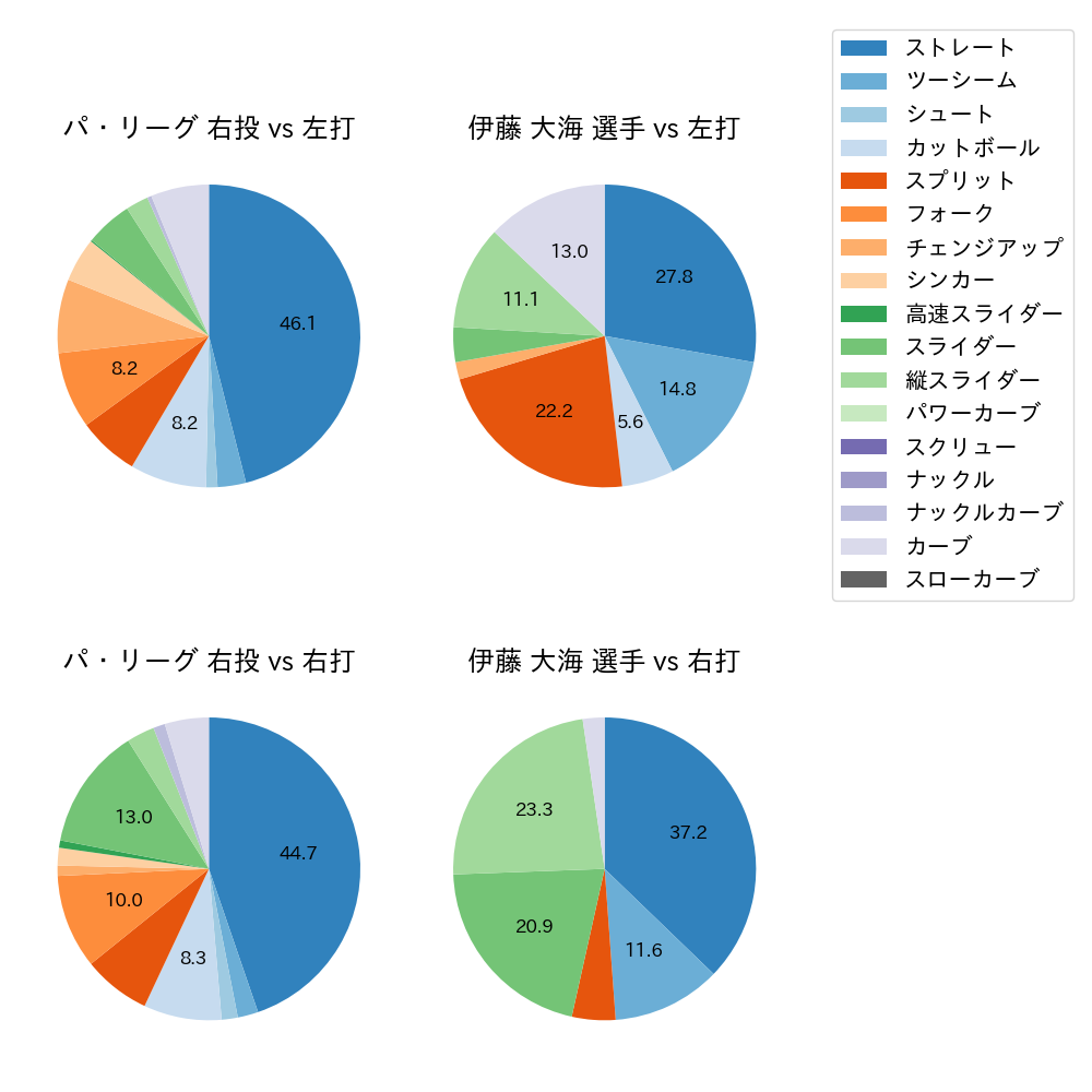 伊藤 大海 球種割合(2025年10月)